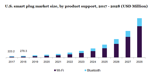 美国智能插头市场规模，各产品支持，2017 - 2028(百万美元)