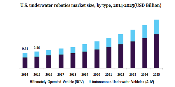 U.S.水下机器人市场